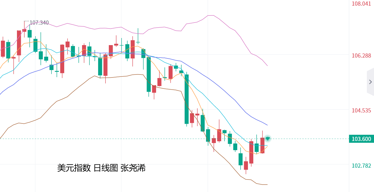 张尧浠：金价新高遇阻大幅回撤、周内维持压力等待非农 