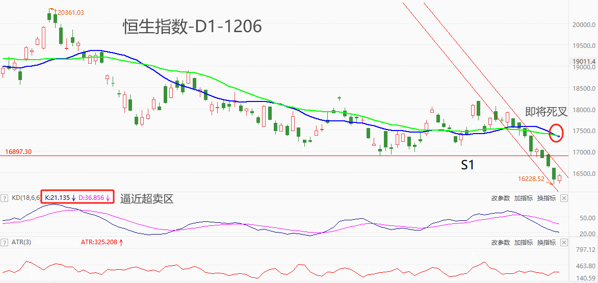 ATFX港股：三大权重板块走弱拖累恒指，HSI短期或有反弹需求