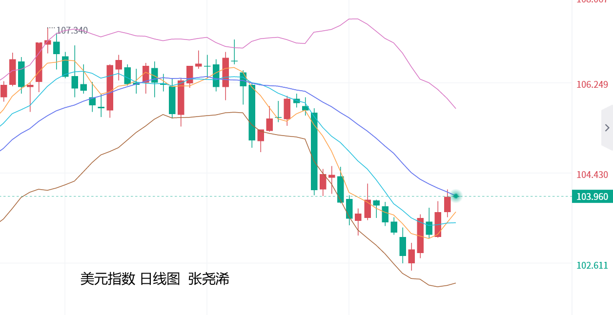 张尧浠：美元反弹增强、金价技术压力仍剑指2000关口   