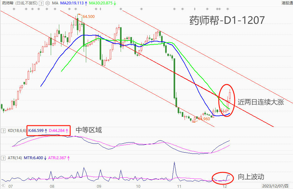 ATFX港股：药师帮股价连续两日大涨，市价创11月以来新高