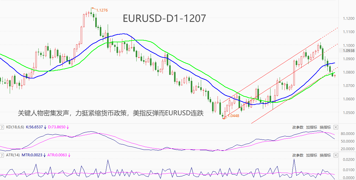 ATFX汇市：美元指数进入技术性反弹阶段，EURUSD连续6个交易日下跌