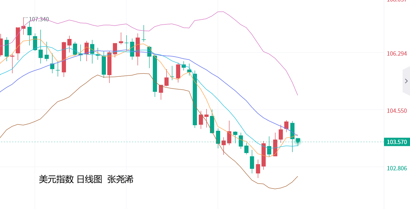 张尧浠：非农等数据恐弱于预期、黄金或加大震荡偏强力度   