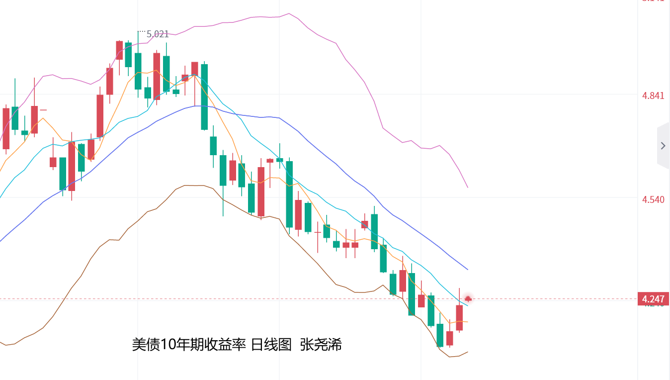 张尧浠：亮眼非农预助鲍威尔放鹰、金价有望再跌至200日线 