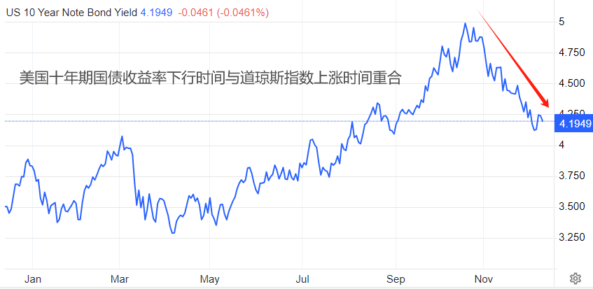 ATFX股指：经历11月大涨之后，道琼斯指数距历史最高仅一步之遥