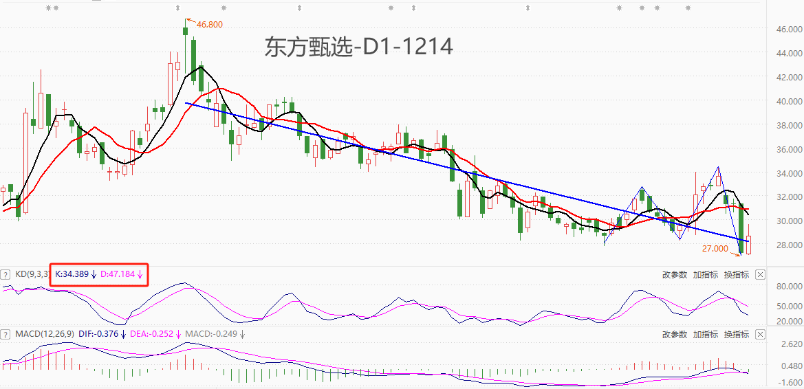 ATFX港股：东方甄选近两日股价暴涨暴跌，多空双方争夺30港元关口