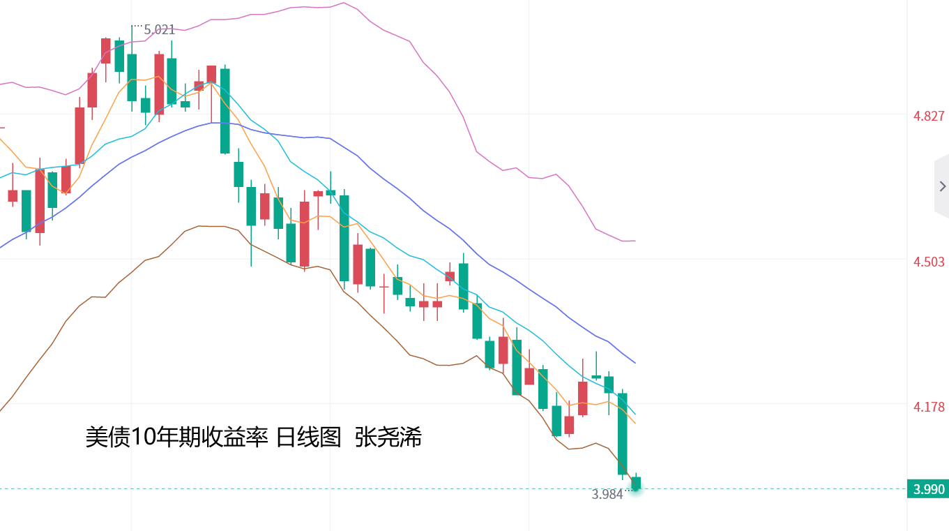 张尧浠：鸽派言论降息入视野、金价明后年看涨前景增强   