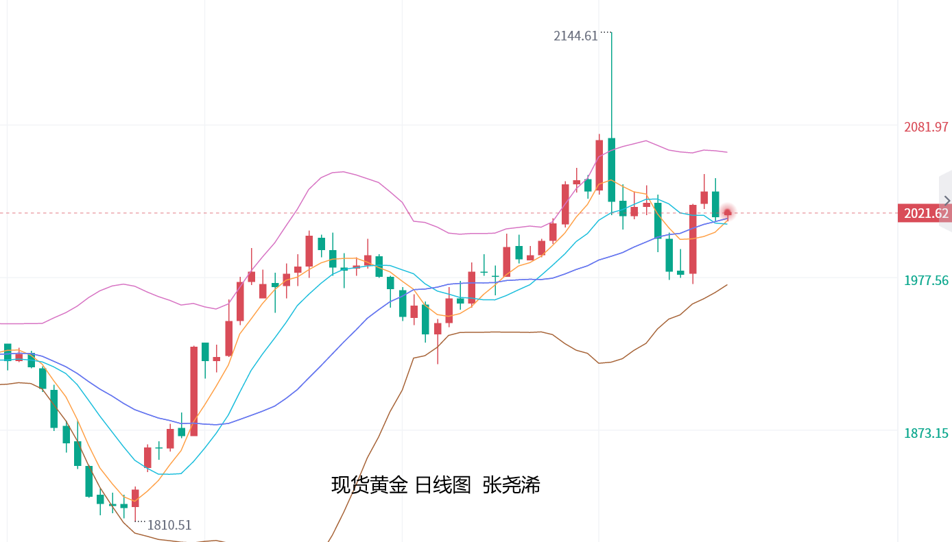 张尧浠：美联储鸽鹰分歧、金价暂陷技术震荡走盘对待   