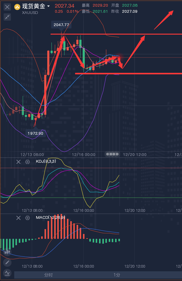 龚关铭：12.19黄金、原油、镑日、美加、澳美今日行情分析及策略！