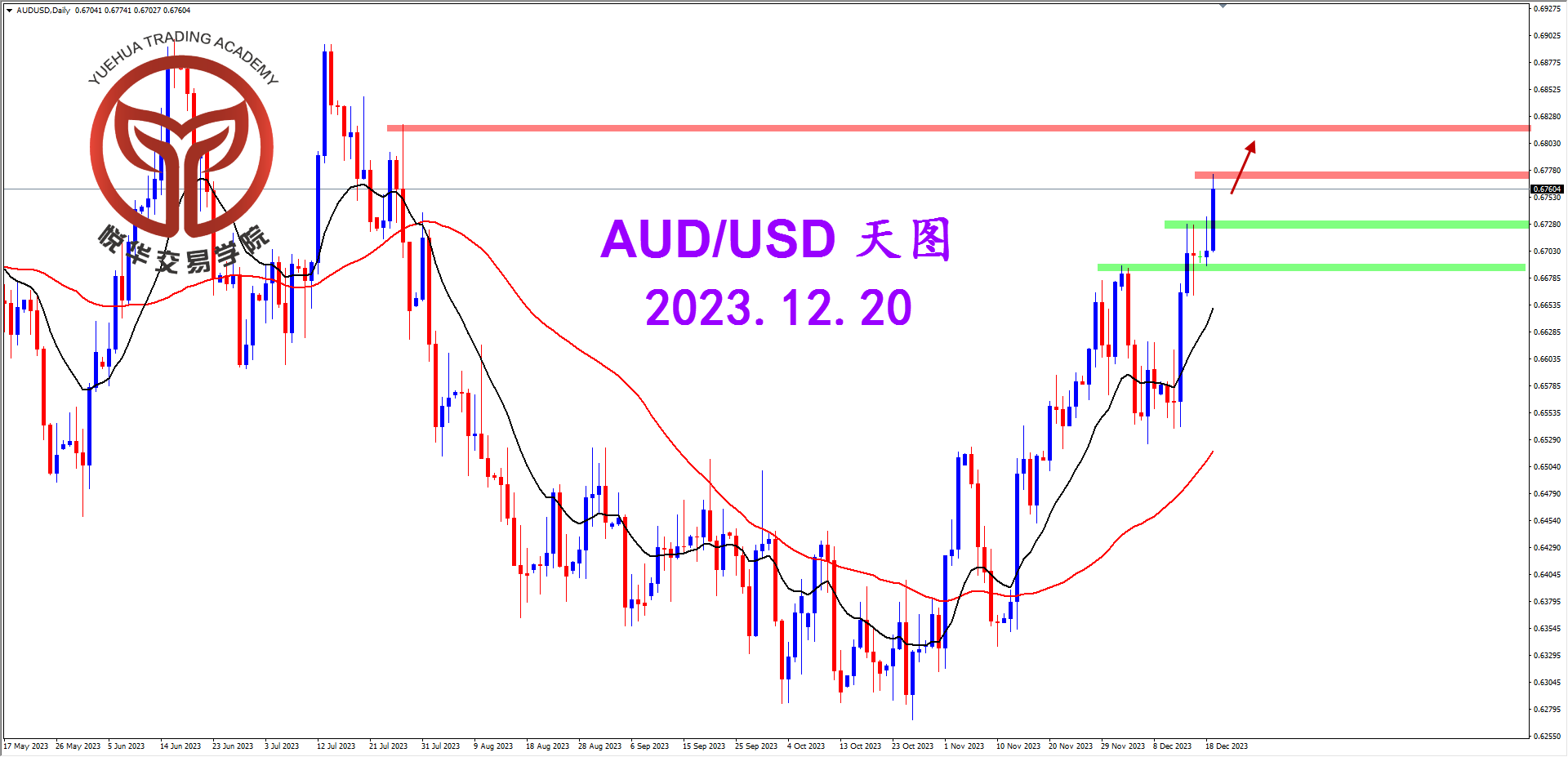 悦华交易学院：澳美突破压制 多头格局打开