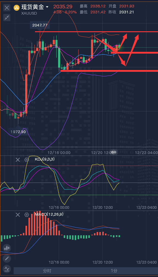 龚关铭：12.21黄金、原油、镑日、美加、澳美今日行情分析及策略！