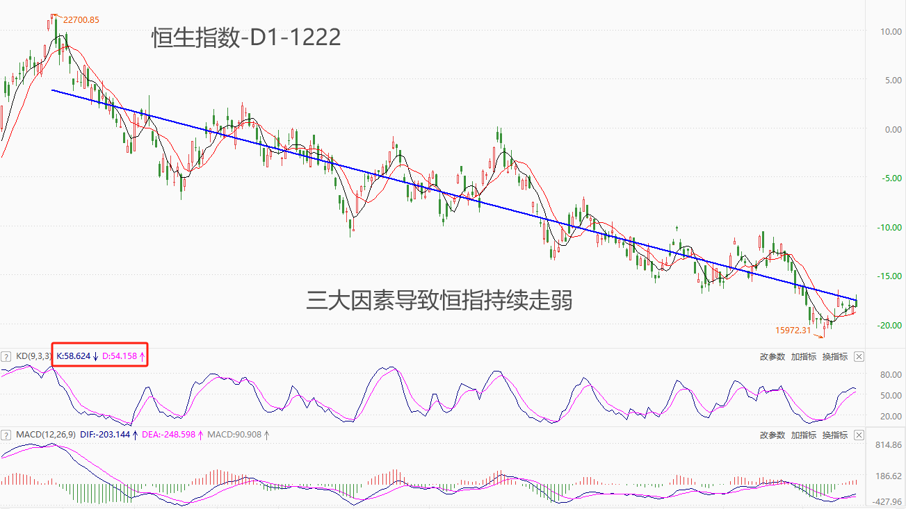 ATFX港股：12月11日以来的反弹，能否扭转HSI中期跌势？