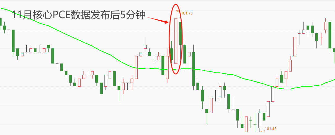 ATFX汇市：美国核心PCE数据连续四个月下降，最新值已低至3.2%