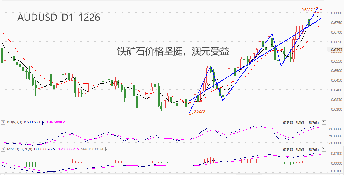 ATFX汇市：铁矿石价格进入强势周期，AUDUSD受显著提振