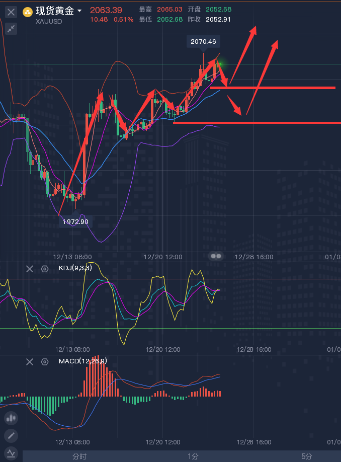 龚关铭：12.26黄金、原油、镑日、美加、澳美今日行情分析及策略！