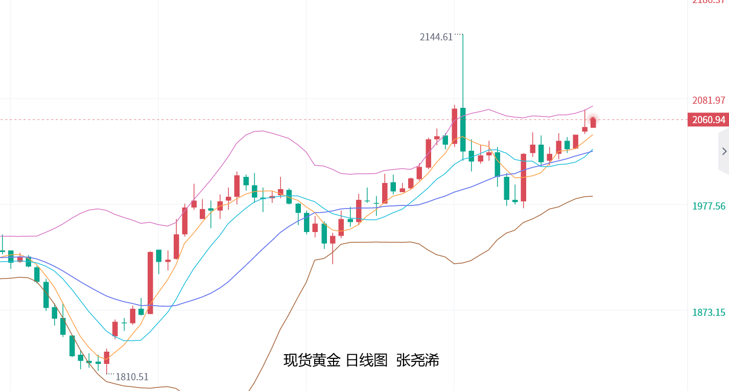 张尧浠：数据及讲话强弱分歧、黄金明后两年看涨前景仍高  