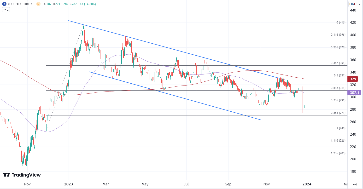 ATFX港股：网游新规软化信号下，手游股集体反弹