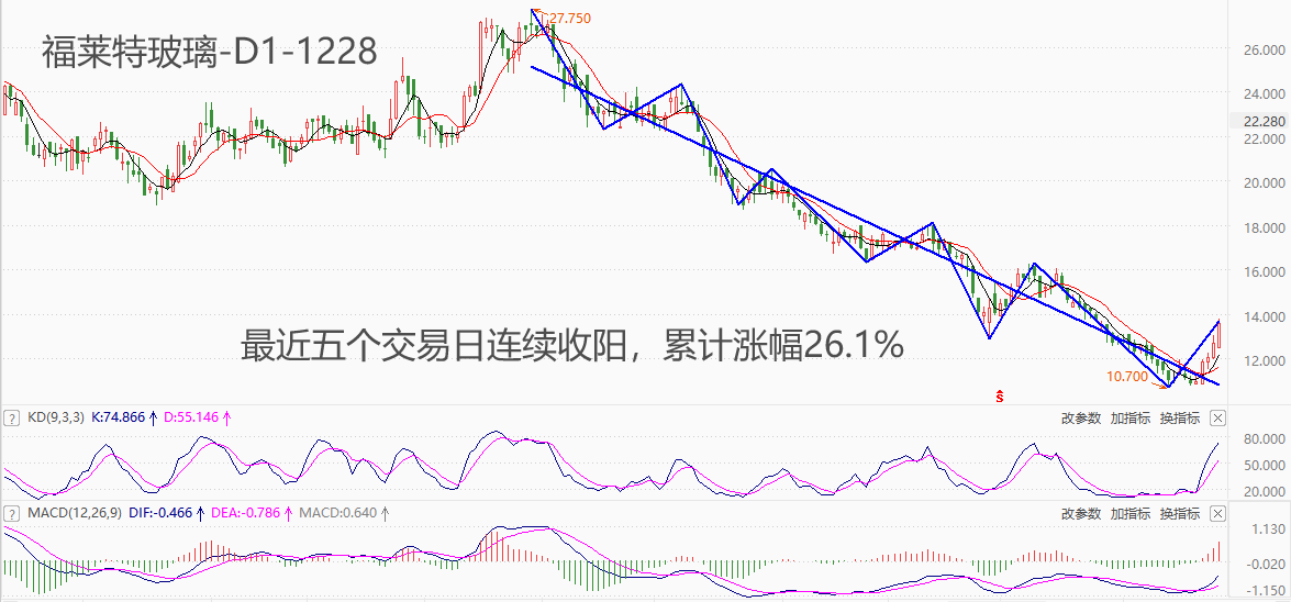 ATFX港股：福莱特玻璃连续五日大涨，刷新月内最高点纪录