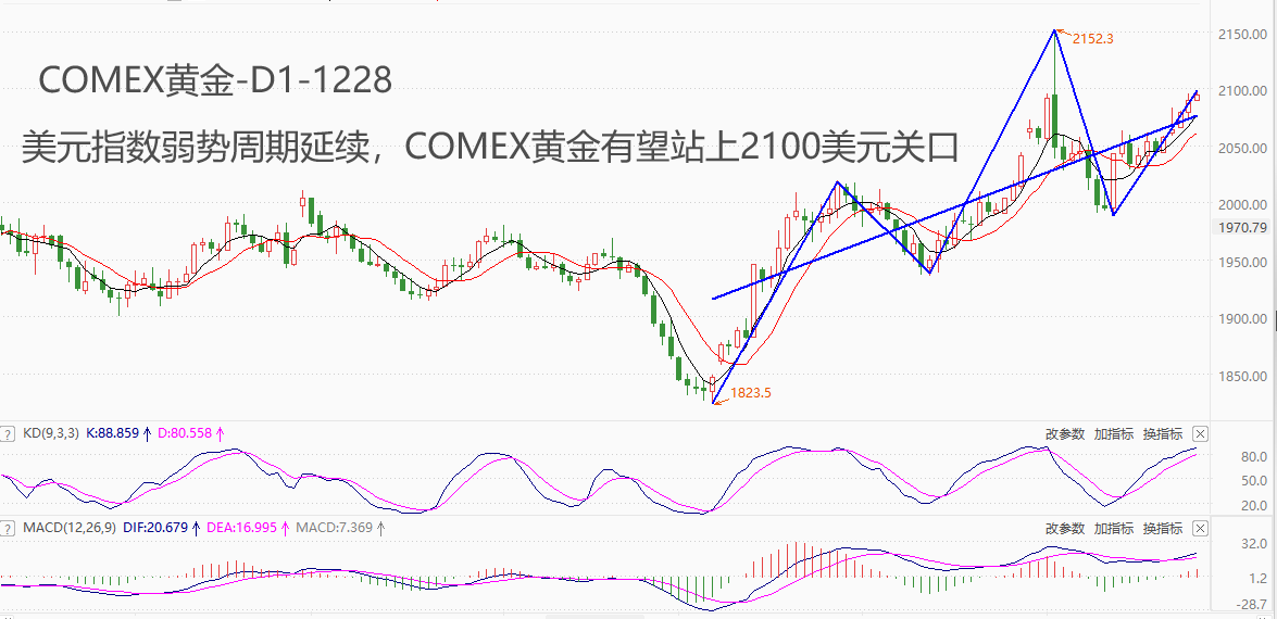 ATFX期市：得益于美指弱势周期，COMEX黄金即将突破2100美元关口