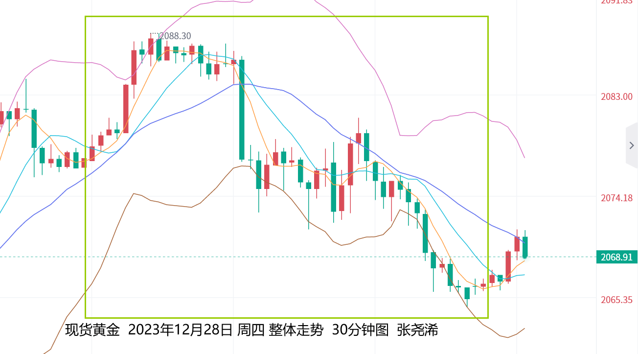 张尧浠：美数据未支撑金价持稳、短期或陷反弹见顶行情   