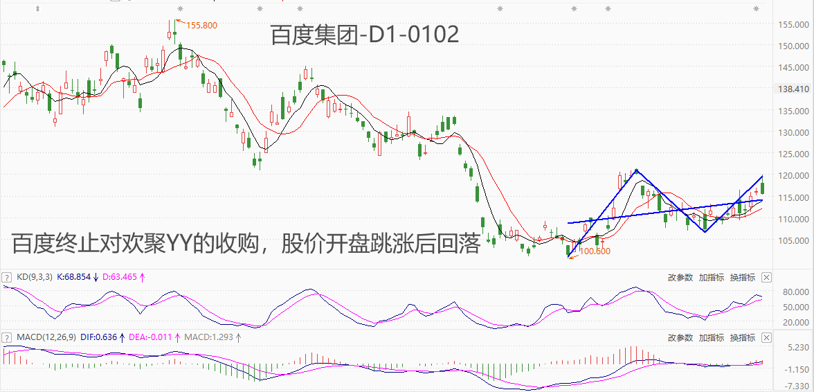 ATFX港股：百度终止与JOYY的股份购买协议，前者股价高开低走