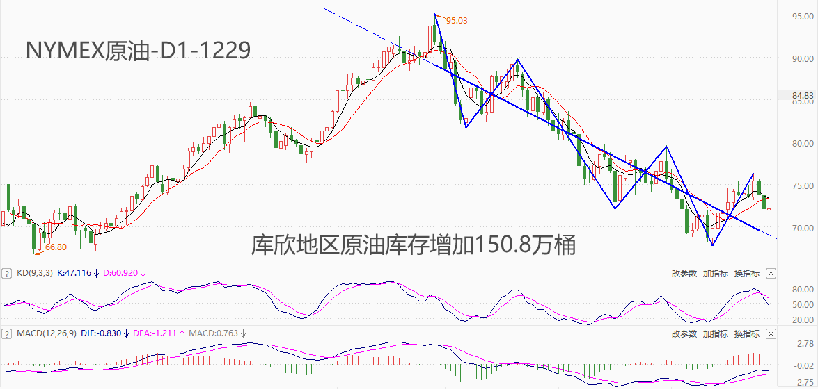 ATFX期市：EIA总库存降低711.4万桶，库欣地区增加150.8万桶，如何解读？