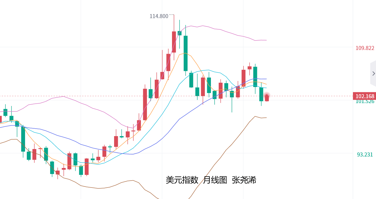 张尧浠：金价短期有回调需求、但今明两年看涨前景不变   