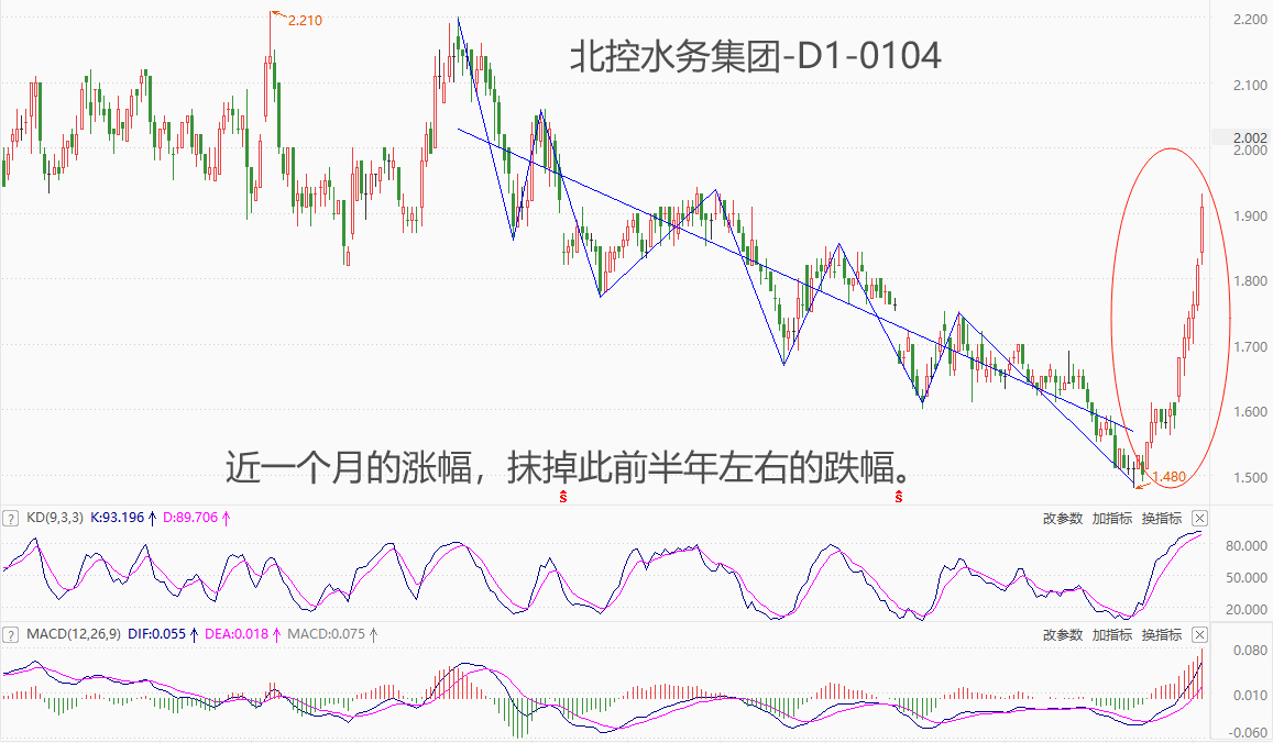 ATFX港股：北控水务集团六日连阳，市价即将创半年新高