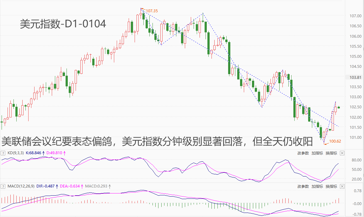 ATFX汇市：美联储会议纪要虽提及降息，但未公布具体时间表