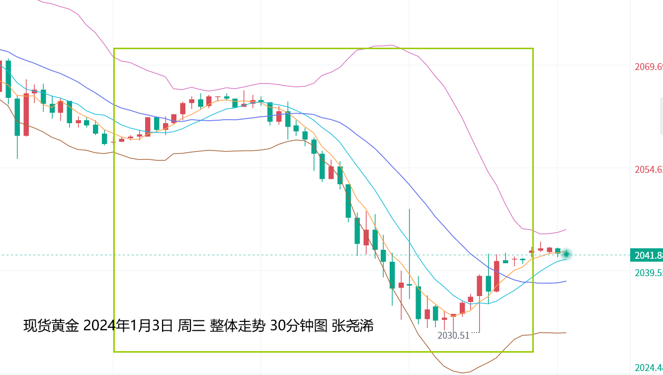 张尧浠：靓丽数据引发美纪要分歧、黄金震荡偏弱走修正 