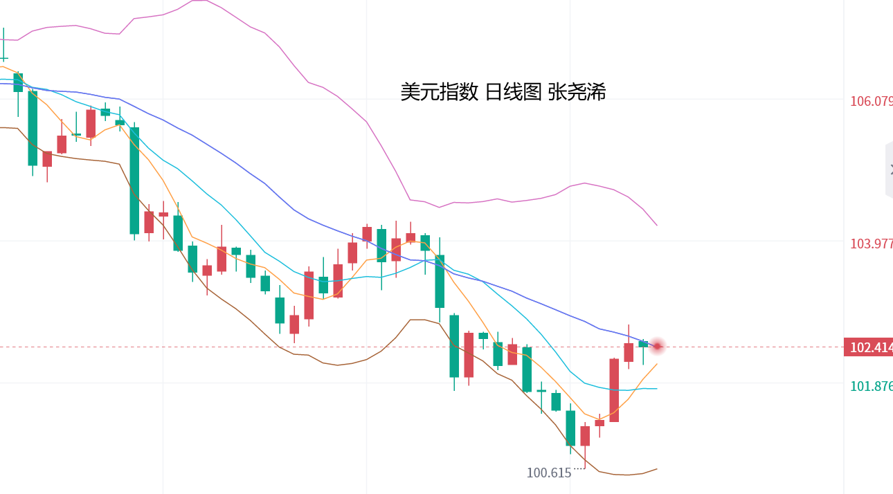 张尧浠：小非农削弱市场降息押注、黄金短期仍偏弱对待  