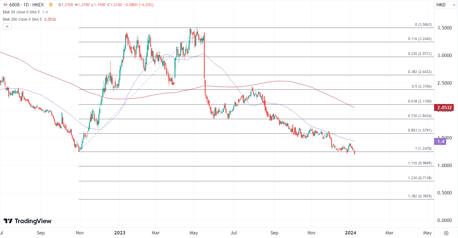 ATFX港股：消费股延续上周弱势，春节倍增行情仍可期？