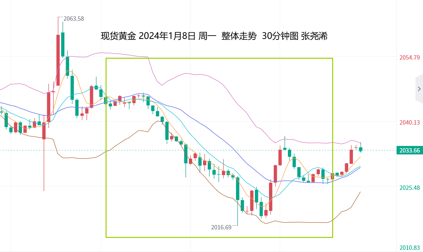 张尧浠：黄金回落短期触底转震荡、静待周四CPI指引方向   