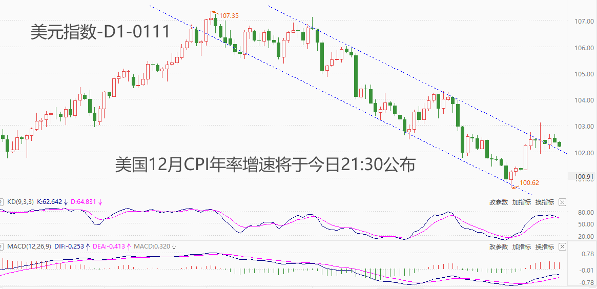 ATFX汇市：美国12月CPI年率数据来袭，高通胀问题会否卷土重来？