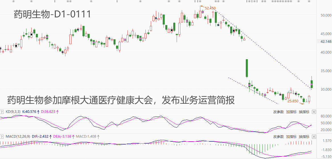 ATFX港股： 药明生物发布业务运营简报，股价以大幅跳涨开盘