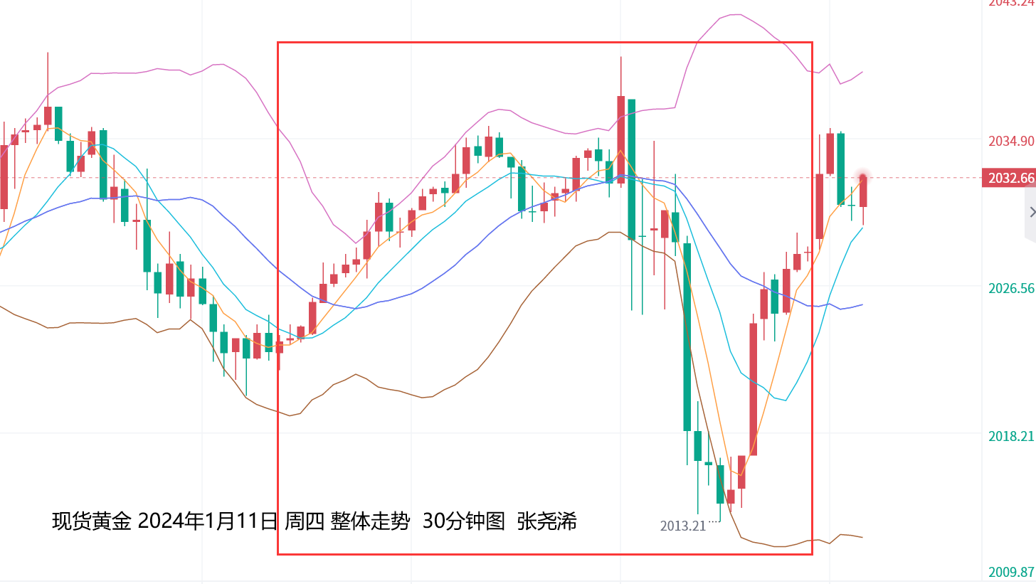 张尧浠：美CPI升温催生鹰派讲话、金价险守仍持稳震荡  