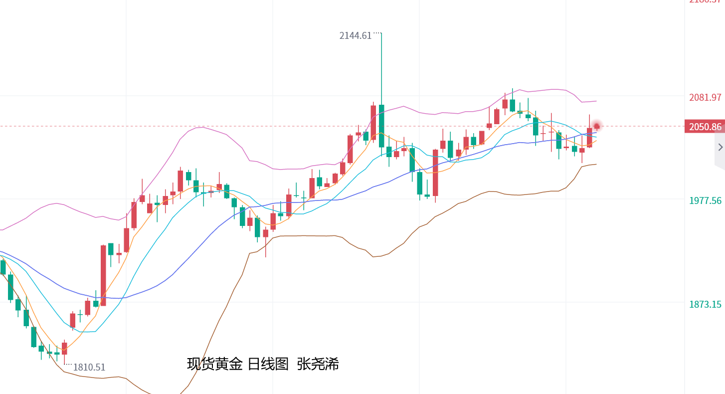 张尧浠：美降息押注叠加地缘局势、黄金转强再看2075阻力  