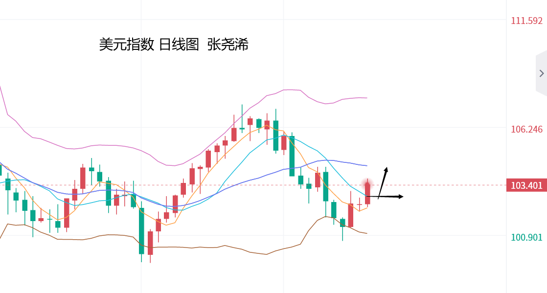 张尧浠：美联储重申降息观点、黄金回升再看周均线压力   