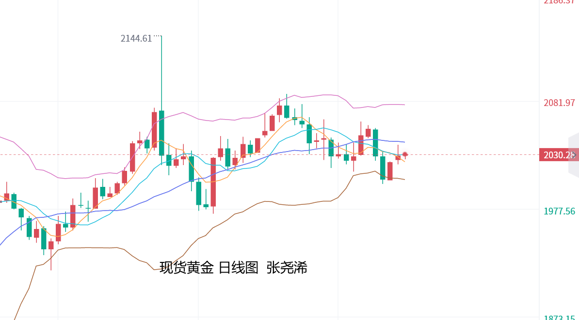 张尧浠：本周将迎美GDP和PCE、黄金偏震荡走盘对待 