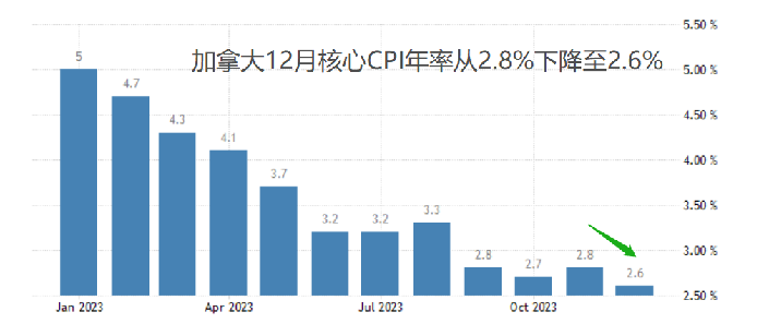 ATFX汇市：本周重磅经济数据前瞻（0122~0126）