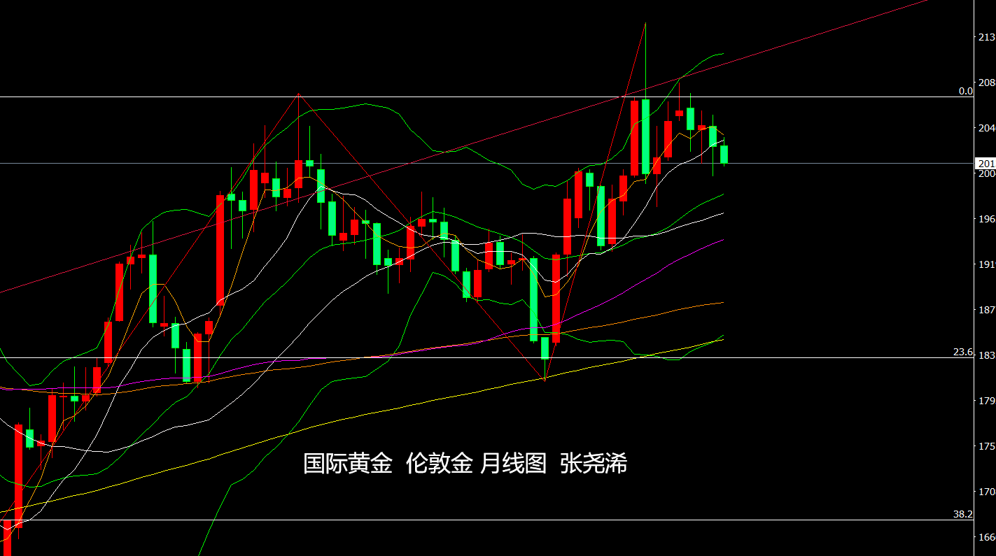 张尧浠：美数据再超预期利空、黄金觊觎GDP施舍反弹动力  　 