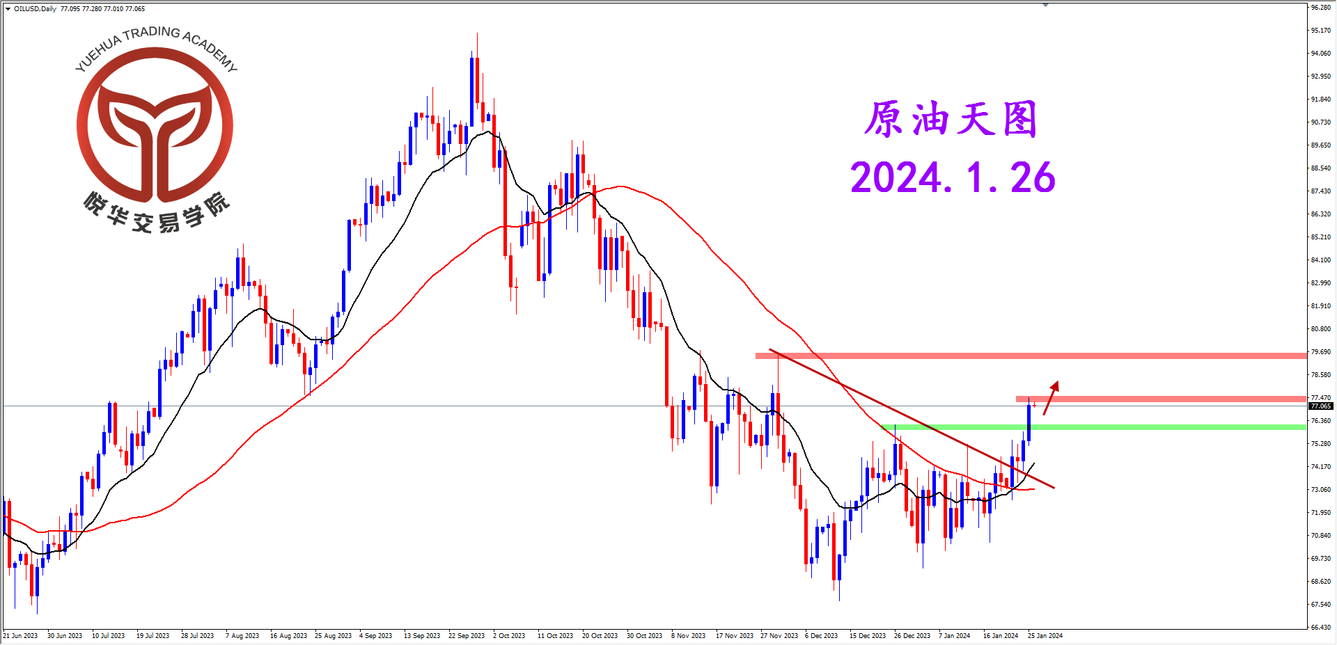 悦华交易学院：原油突破压制 短期方向偏多