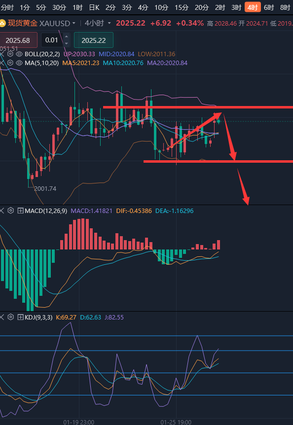 龚关铭：1.29黄金、原油、镑日、美加、澳美今日行情分析及策略！