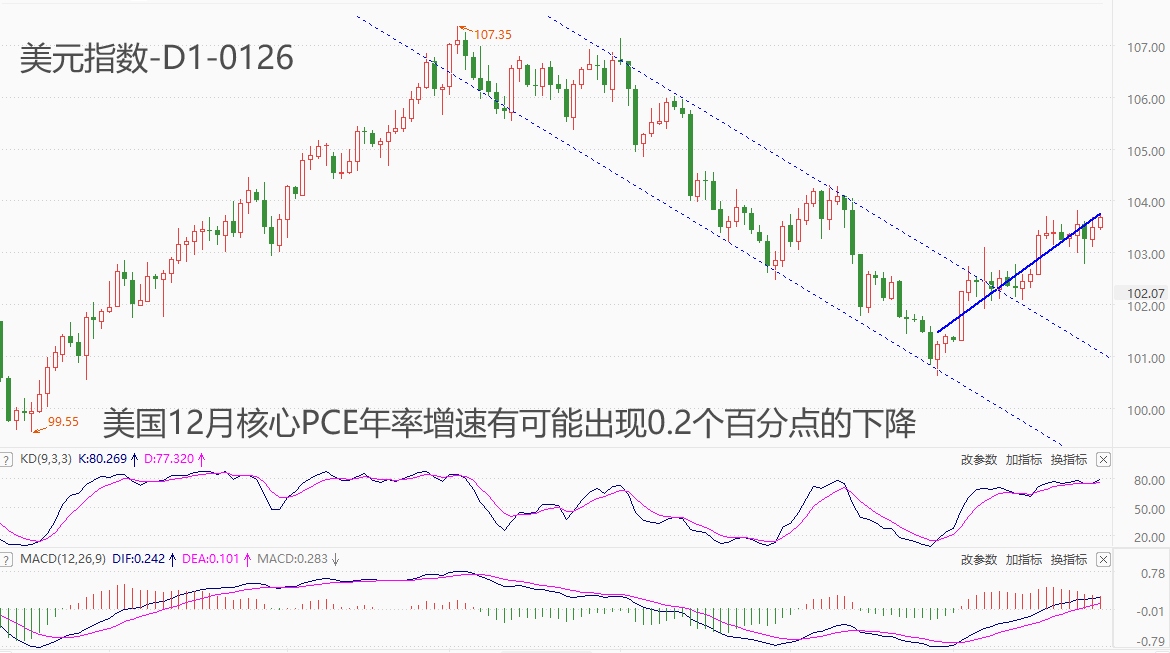 ATFX汇市：美国12月核心PCE数据来袭，美联储货币政策或因之调整