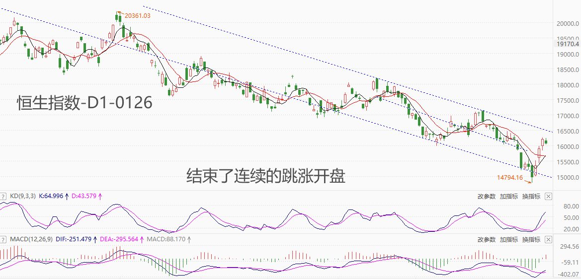 ATFX港股： 恒指连续跳涨的规律被打破，反弹力度有所减弱