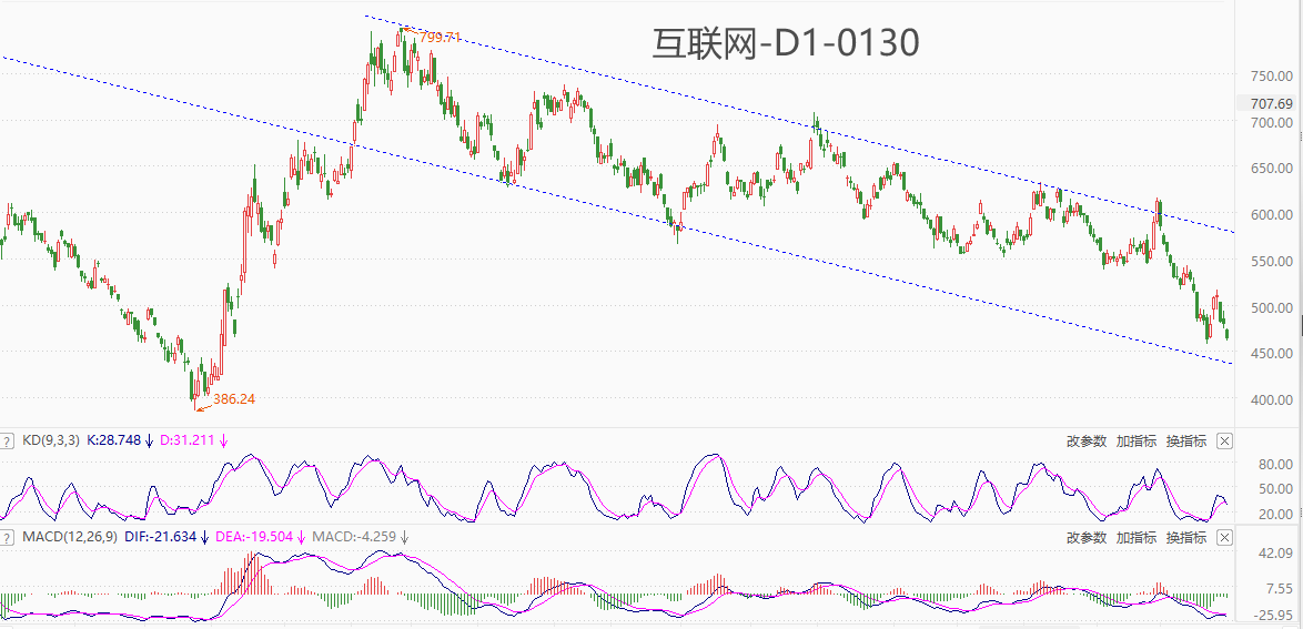 ATFX港股：作为恒指走势的中流砥柱，互联网+板块何时企稳回升？