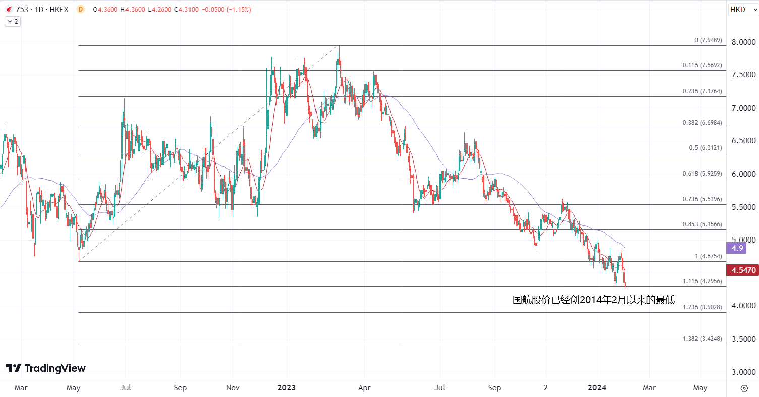 ATFX港股：各大航司发布业绩预告，2023年依然亏多盈少