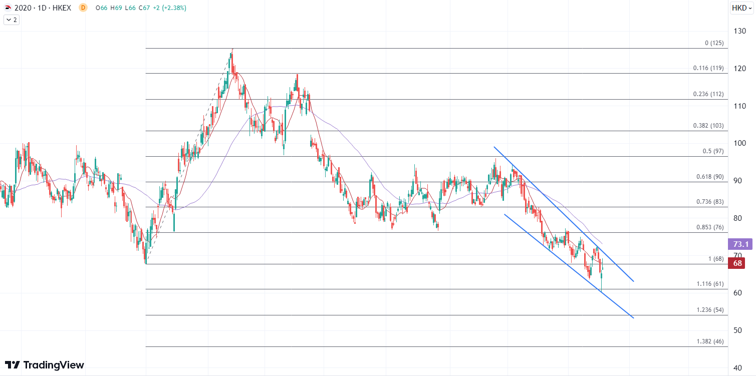 ATFX港股：Amer Sports在美IPO，安踏股价自2020年4月低位回升