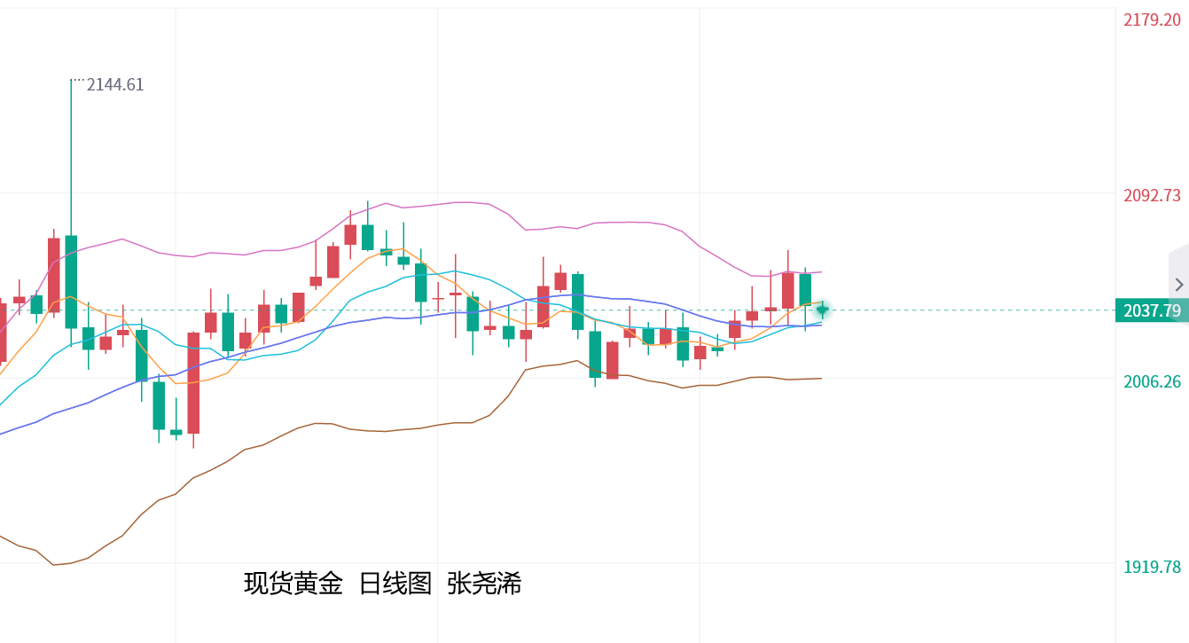 张尧浠：鲍威尔携手非农利空、黄金震荡待下半年恢复涨势   