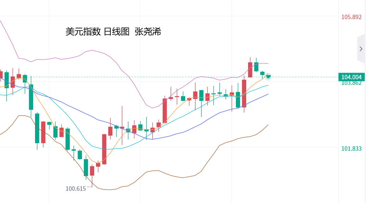 张尧浠：美联储官员扎堆讲话、黄金维持近期区间震荡  　　 