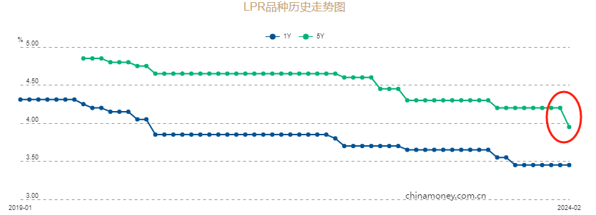 ATFX港股：5年期LPR利率下调25基点，适度宽松货币政策助力股市走强